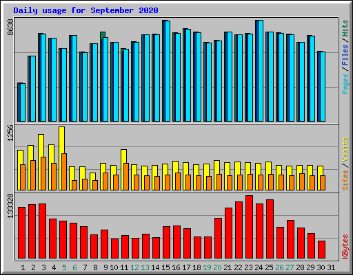 Daily usage for September 2020