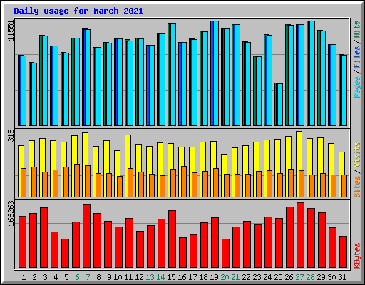 Daily usage for March 2021