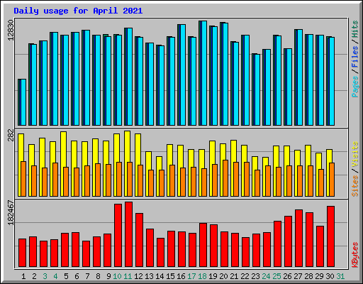 Daily usage for April 2021