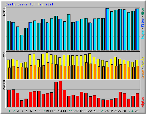 Daily usage for May 2021