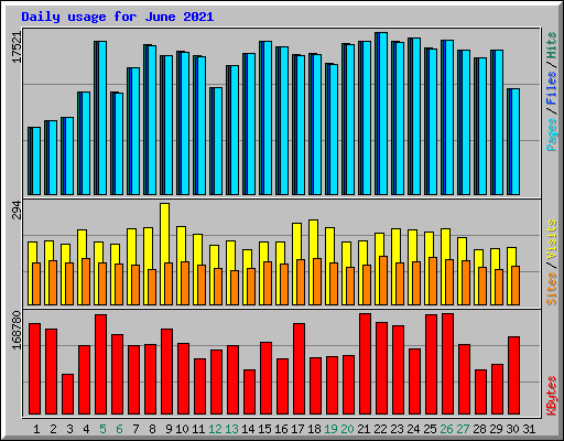 Daily usage for June 2021