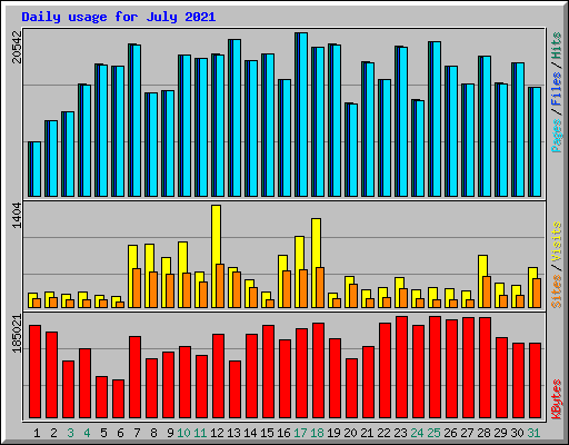 Daily usage for July 2021