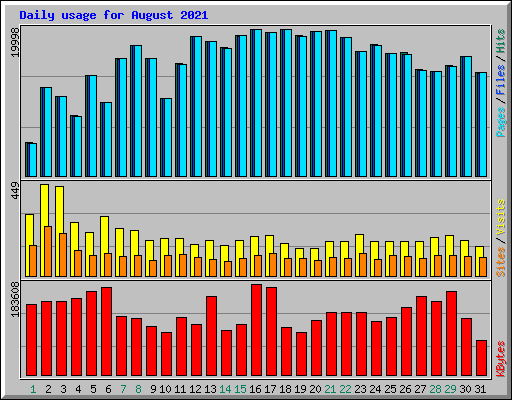 Daily usage for August 2021