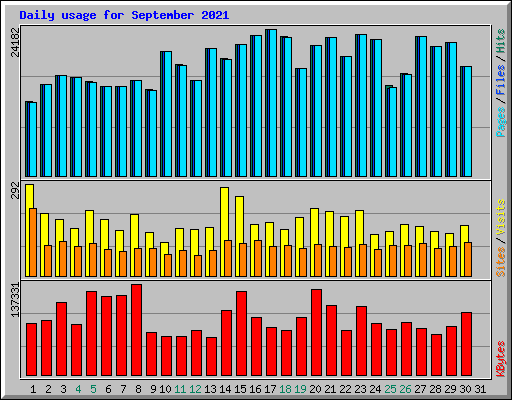 Daily usage for September 2021