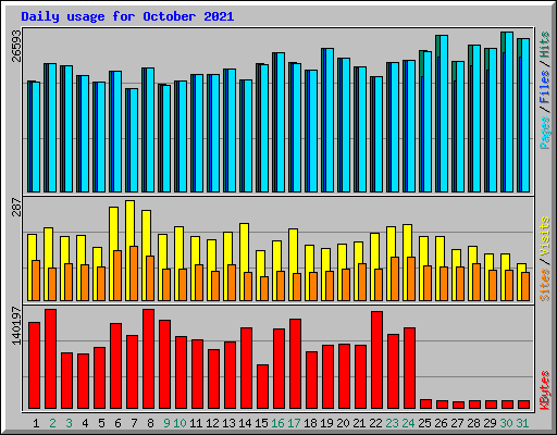 Daily usage for October 2021