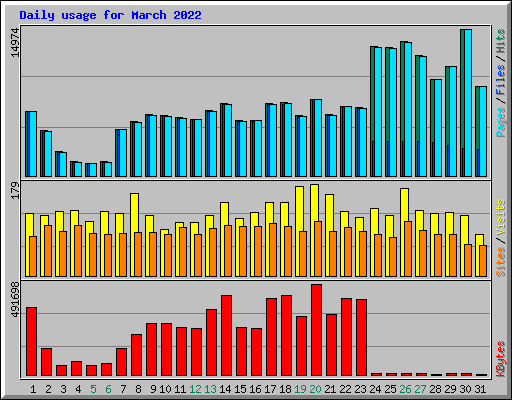 Daily usage for March 2022