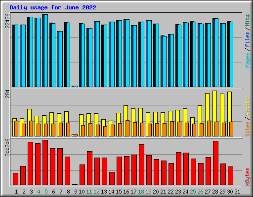 Daily usage for June 2022