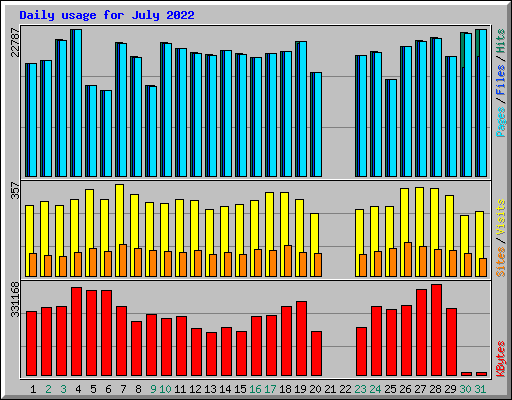 Daily usage for July 2022