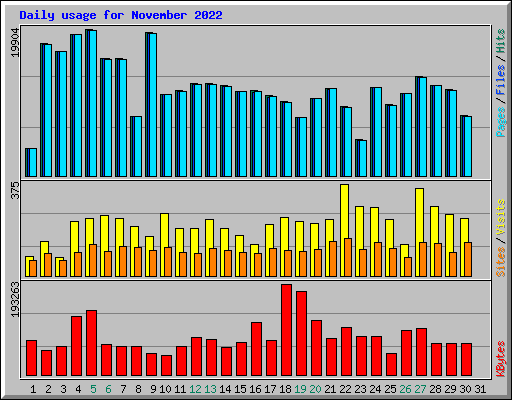 Daily usage for November 2022