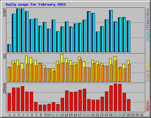 Daily usage for February 2023