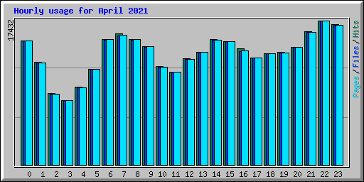 Hourly usage for April 2021