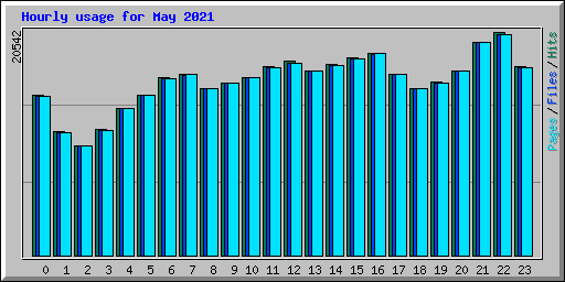 Hourly usage for May 2021