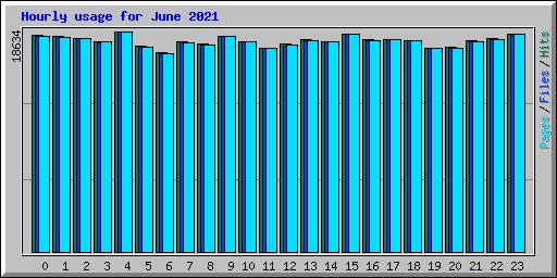 Hourly usage for June 2021