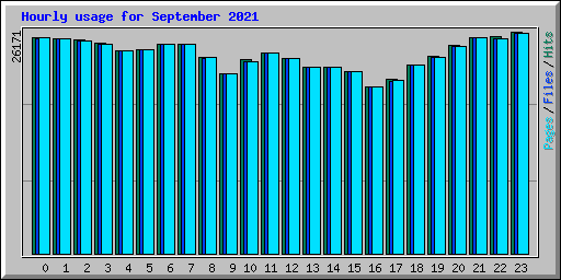 Hourly usage for September 2021