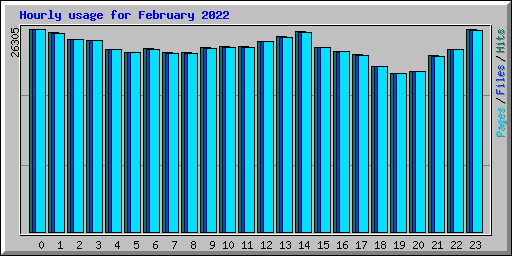 Hourly usage for February 2022