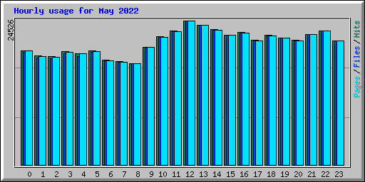 Hourly usage for May 2022