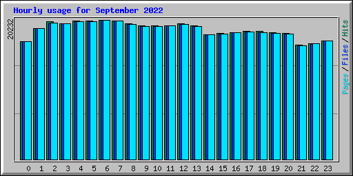 Hourly usage for September 2022