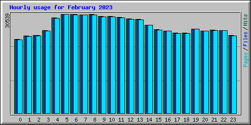 Hourly usage for February 2023